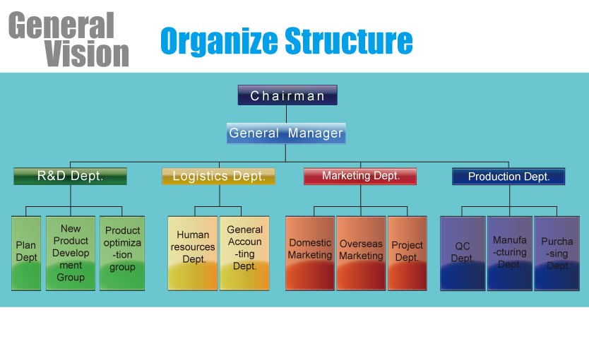 Organize structure