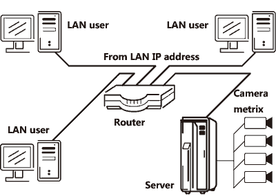 LAN